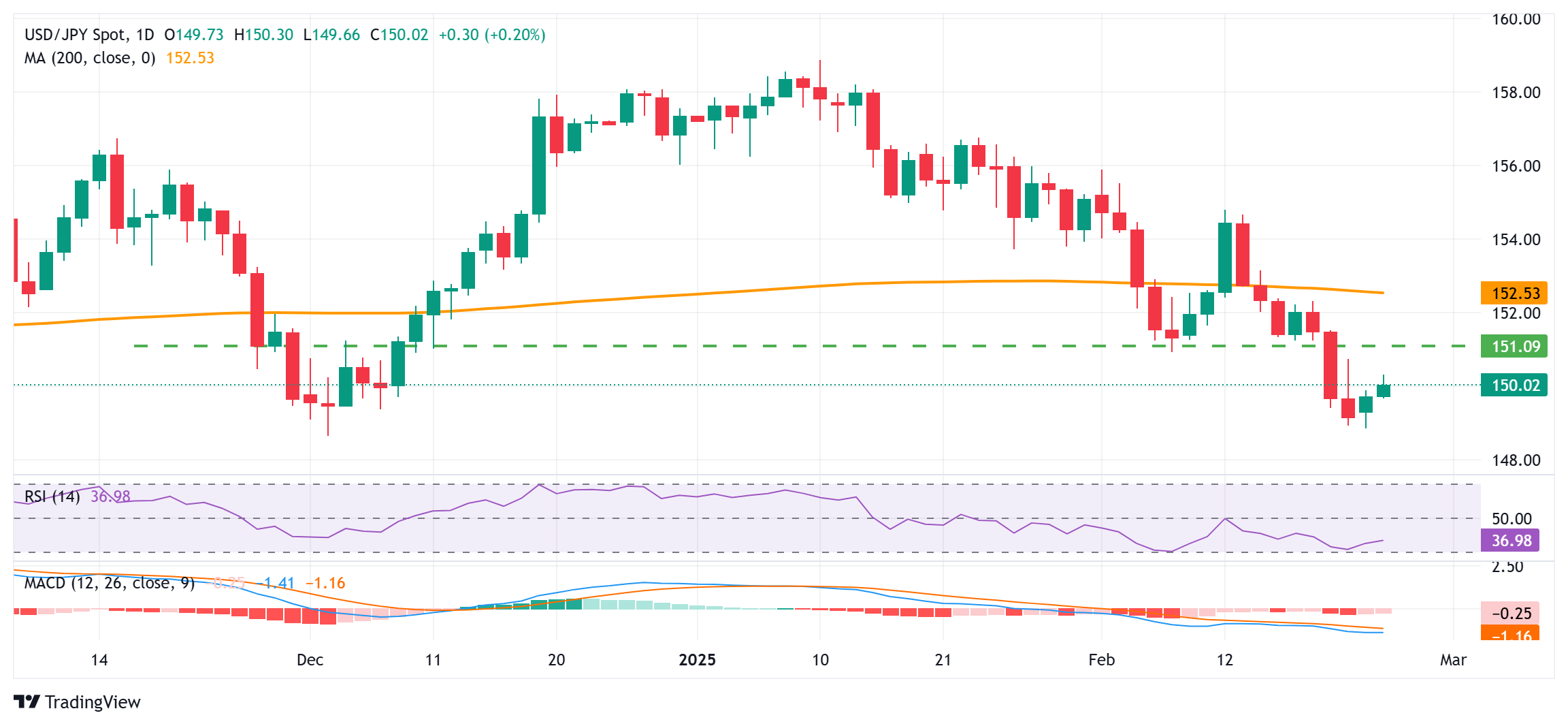 Exness外汇市场分析：日元对美元徘徊在150.00附近，下行潜力似乎有限
